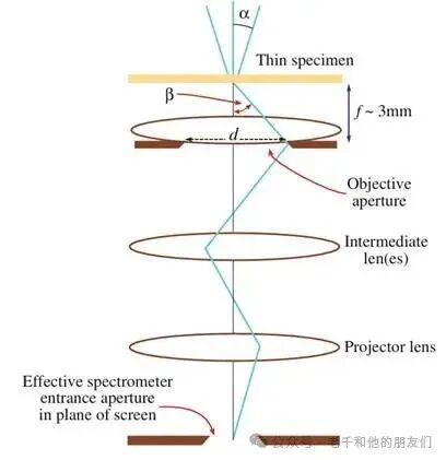 TEM成像模式β决定