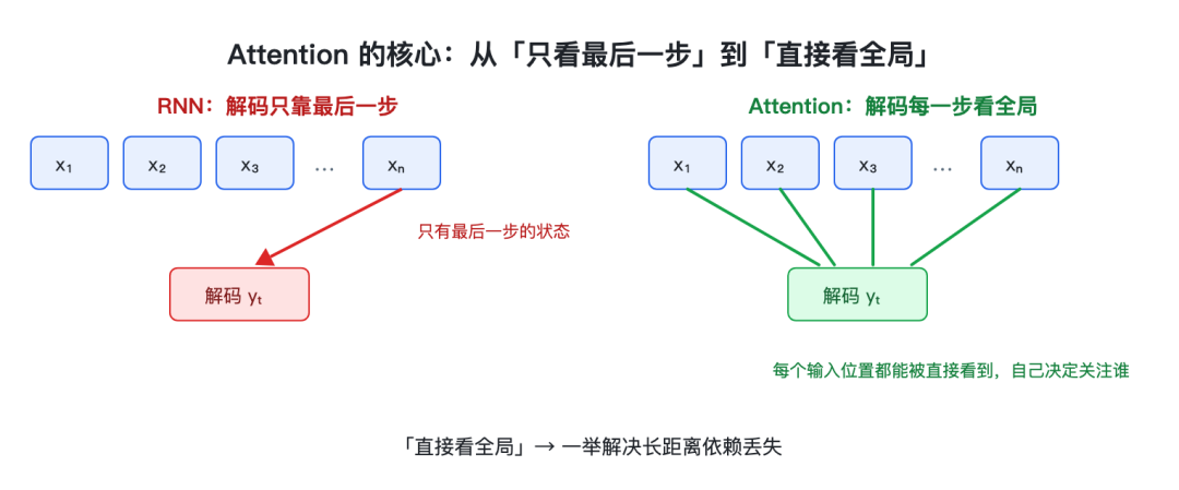 Attention 核心:从"只看最后一步"到"直接看全局"