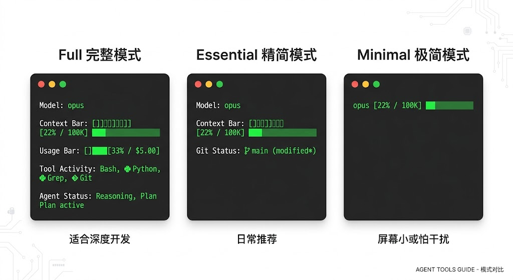 Claude HUD 三种模式（完整、精简、极简）对比