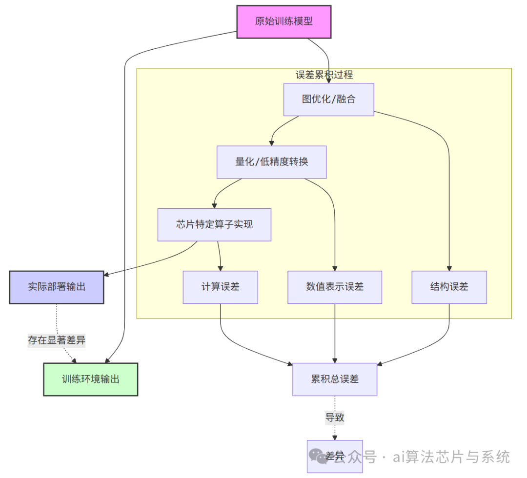 推理环境感知训练：TensorRT/INT8部署精度对齐 - 图片 - 1