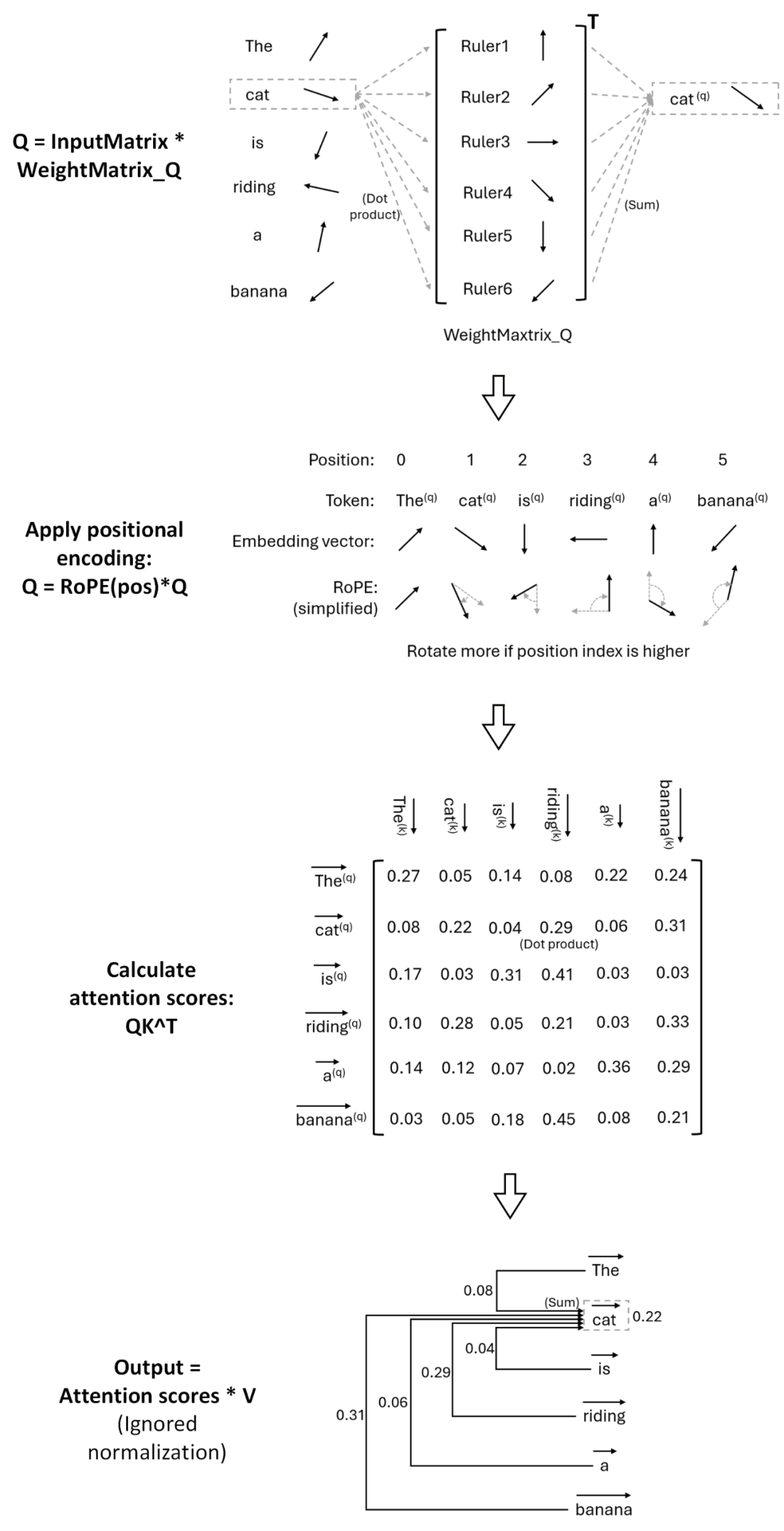 注意力计算过程几何图解（忽略归一化部分）