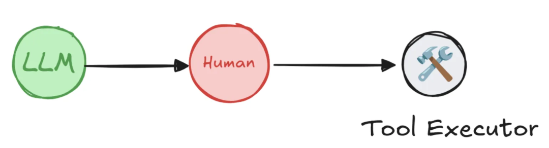 人工干预示意图
