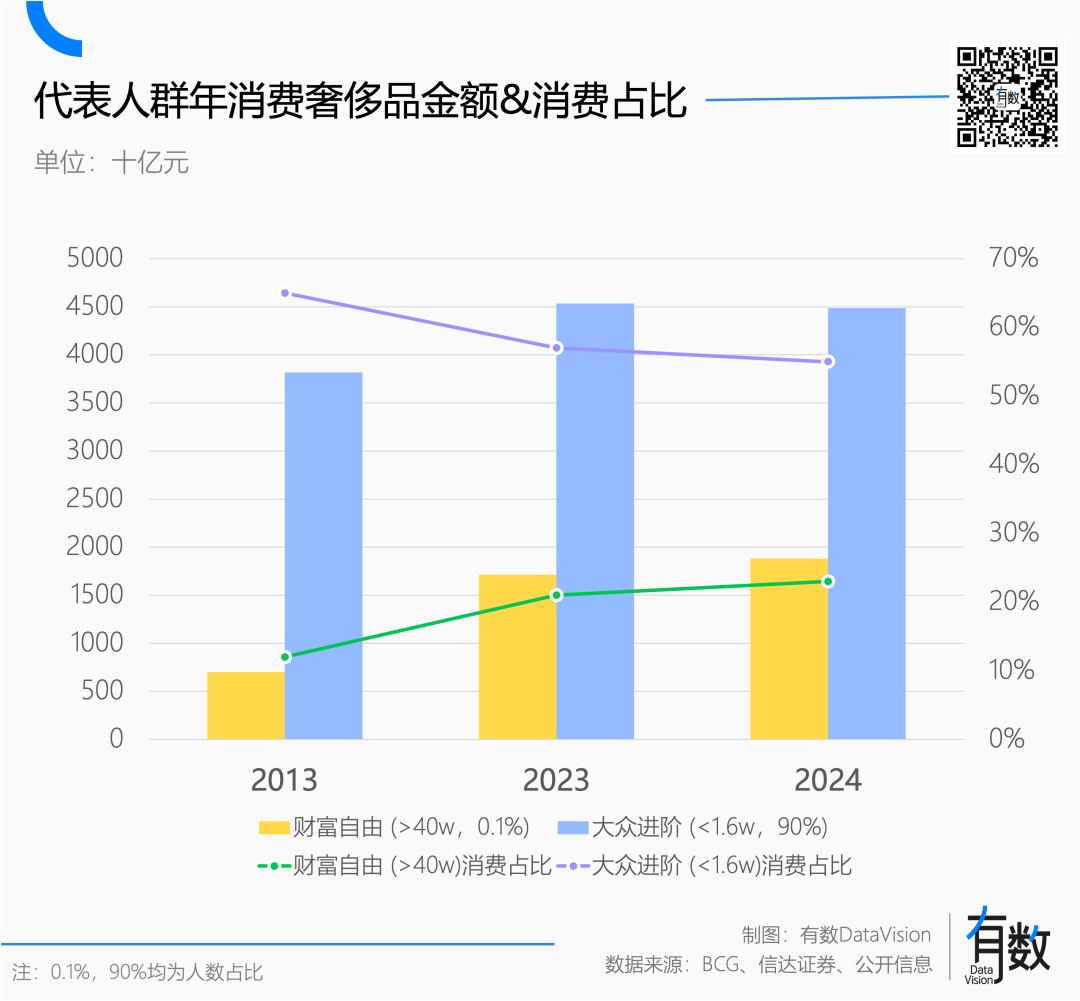 财富自由群体与大众进阶群体年消费金额及占比变化组合图表