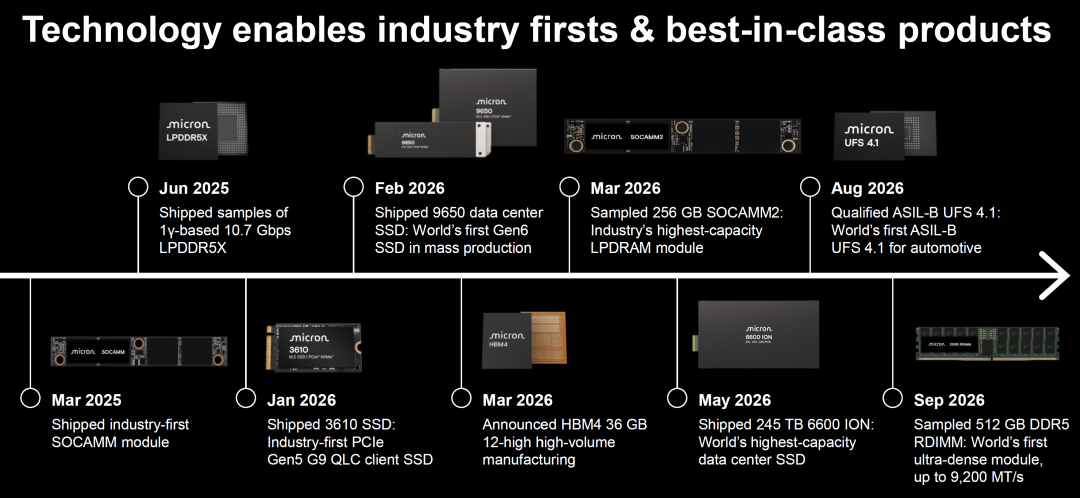 美光2025-2026年产品路线图,展示LPDDR5X、SOCAMM2、HBM4、SSD等行业首创产品时间线