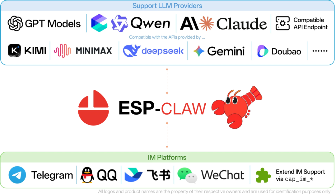 ESP-Claw 支持的 LLM 提供商与 IM 平台一览