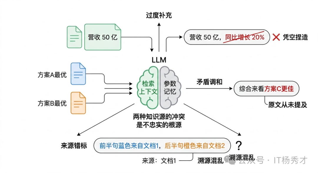 LLM在生成阶段的知识冲突与溯源问题