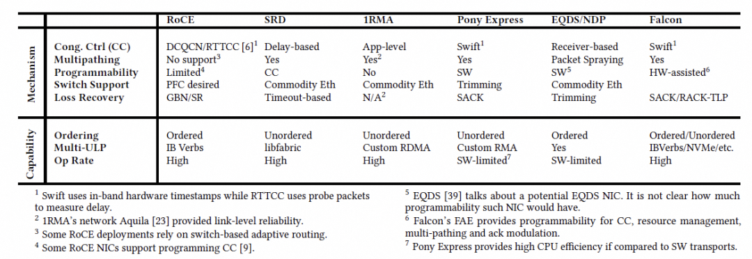 Falcon可靠硬件传输解析：对比CIPU eRDMA多路径 - 图片 - 6