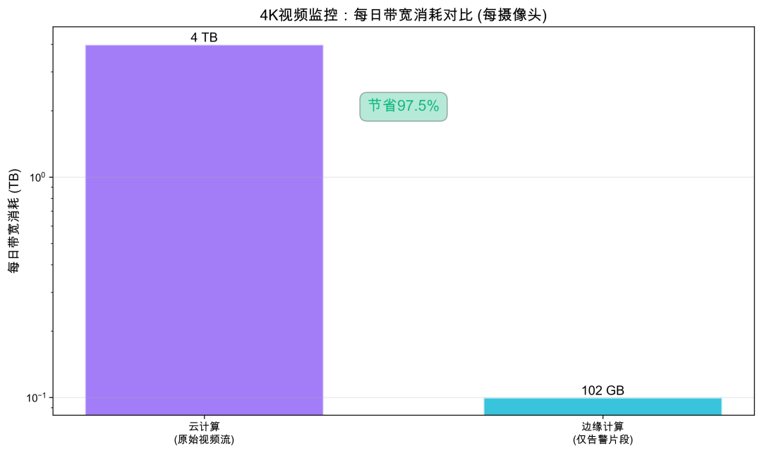 4K视频监控每日带宽消耗对比图
