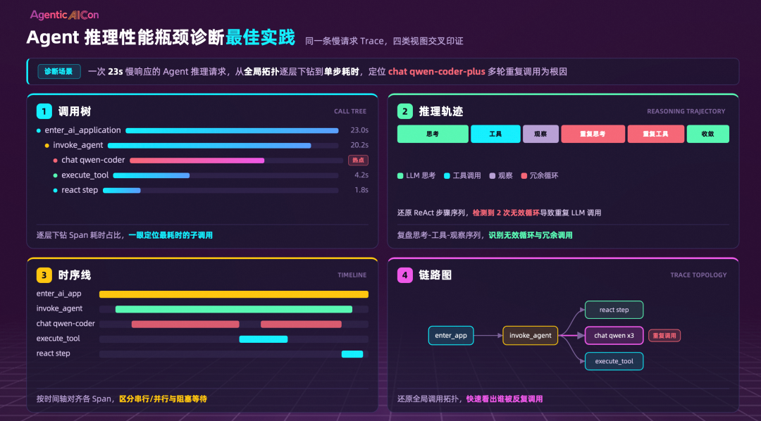 Agent推理性能瓶颈诊断的调用树、轨迹、时序、拓扑四维分析视图