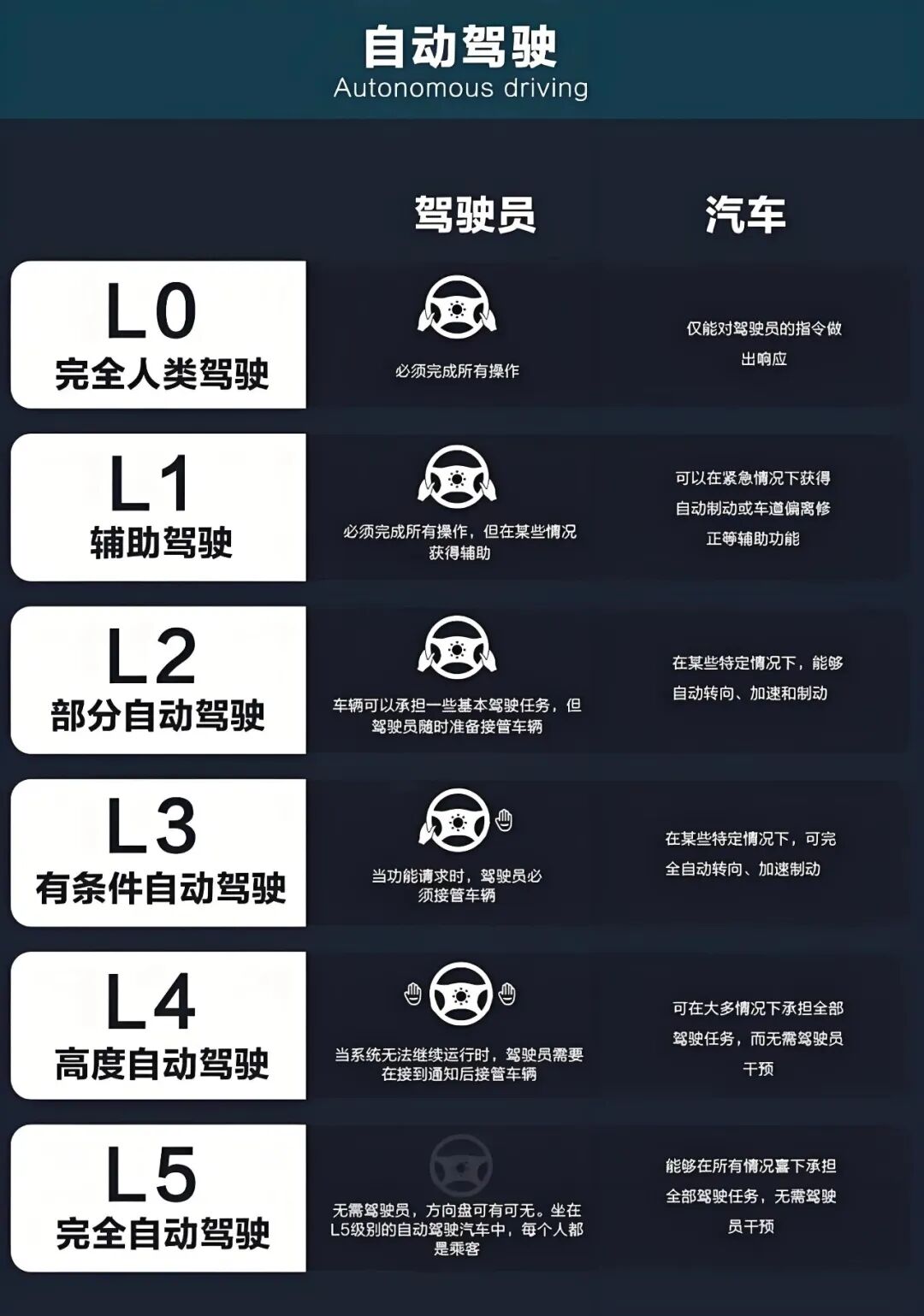 自动驾驶等级（L0-L5）详细说明图