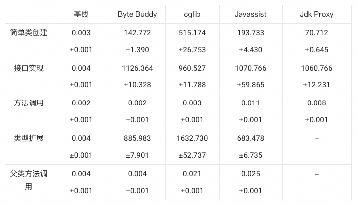 字节码库性能对比