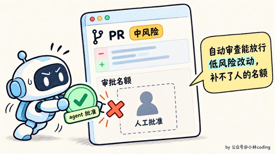 Agent 批准与人工批准的权限边界插画