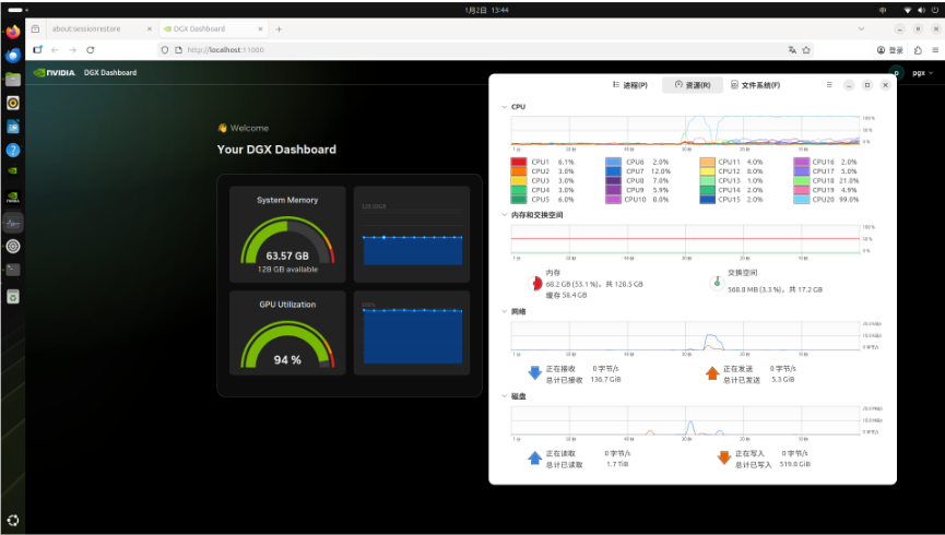 DGX Dashboard界面:系统内存63.57 GB可用,GPU利用率为94%,右侧为CPU/内存/网络/磁盘实时监控