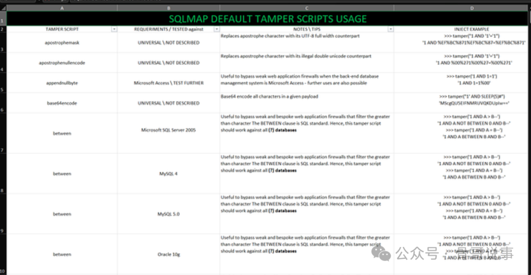 SQLMap默认篡改脚本使用指南
