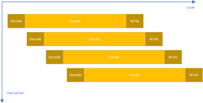 指令流水线示意图
