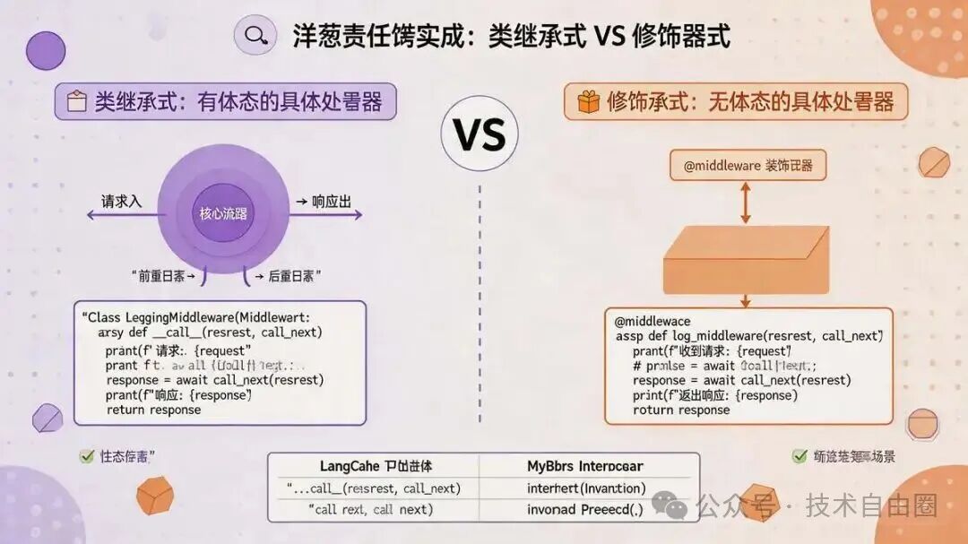 类继承式与装饰器式中间件实现对比