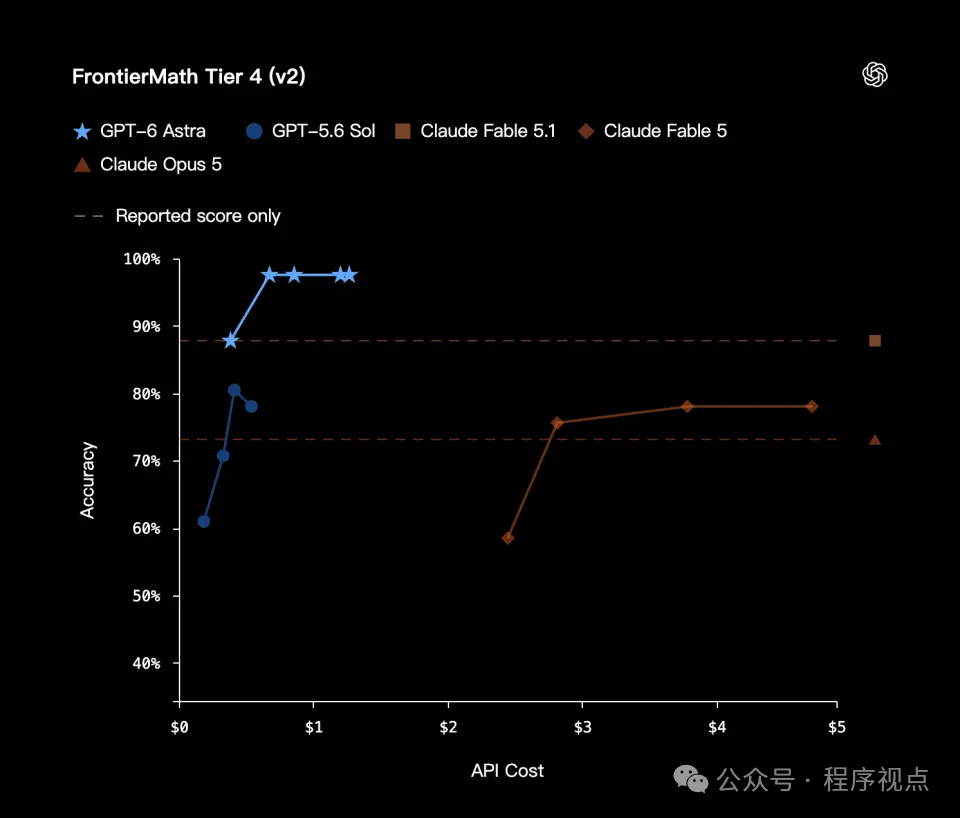 FrontierMath Tier 4 v2 基准测试结果