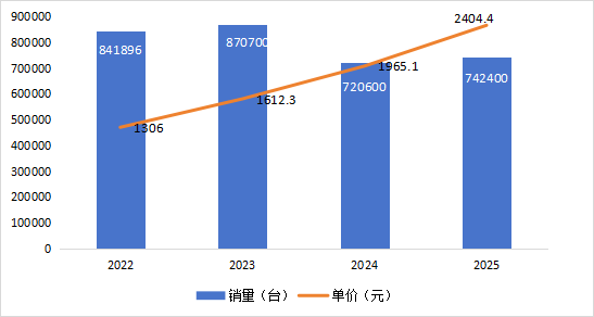 创想三维3D打印机年销量和平均价格柱状图