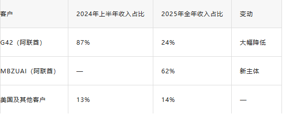 客户收入占比变化表,展示G42、MBZUAI、美国及其他客户的占比