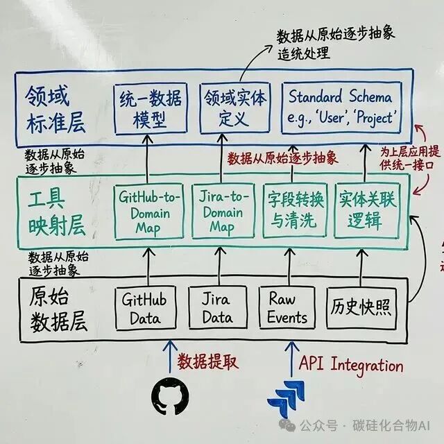 Apache DevLake 三层数据流转架构图