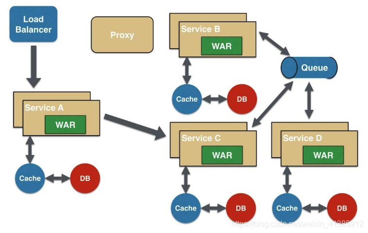 复杂的微服务架构示意图