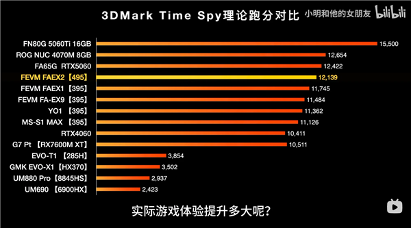 3DMark Time Spy理论跑分对比图