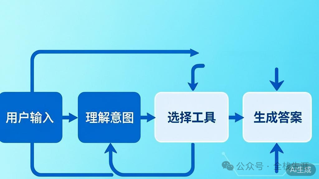 描述工具调用流程的示意图：用户输入 -> 理解意图 -> 选择工具 -> 生成答案