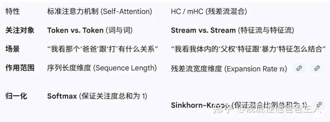 标准注意力机制与HC/mHC对比图