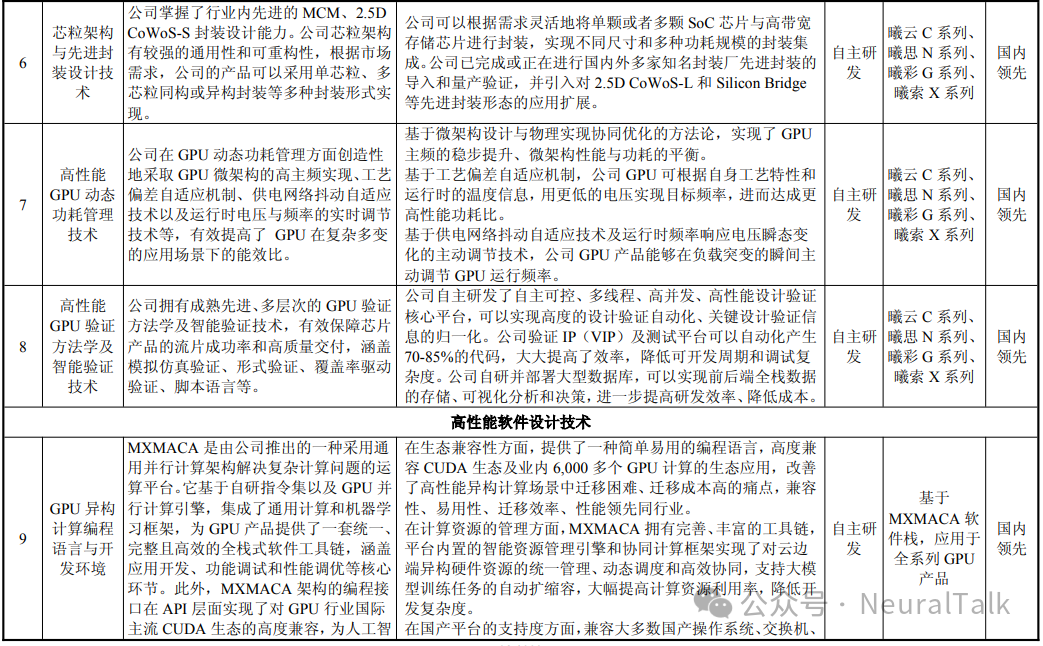 沐曦核心技术表格3