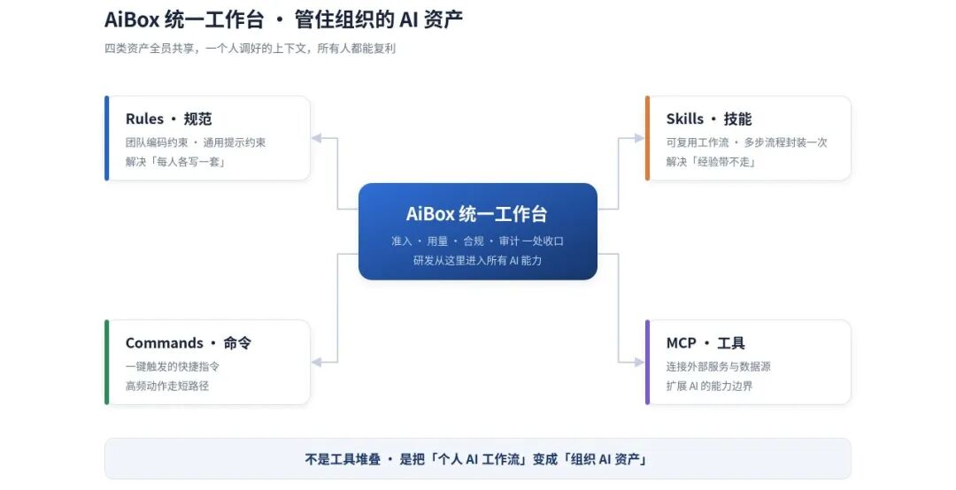 AiBox统一工作台：规则、技能、命令、MCP四类AI资产