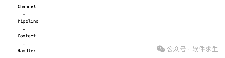 Channel-Pipeline-Context-Handler之间关系