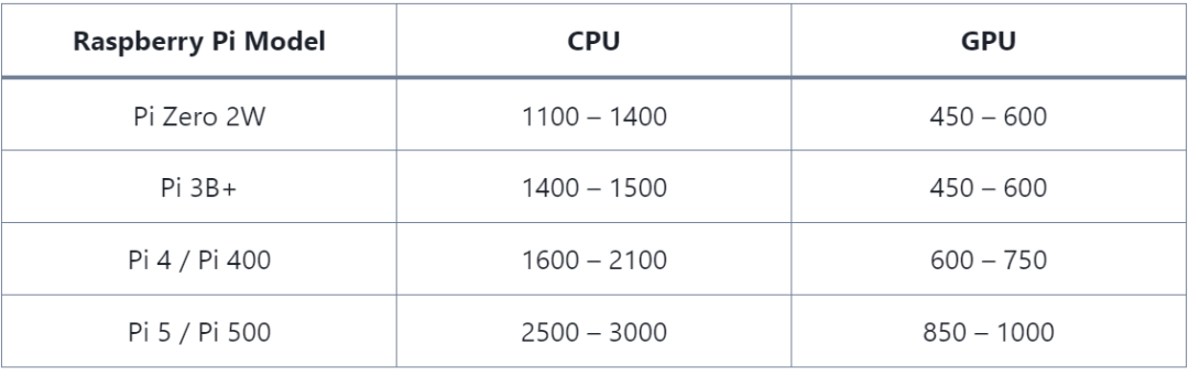 各树莓派型号CPU与GPU频率范围参考表