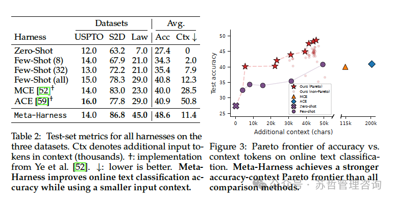 文本分类任务结果表格及准确率-上下文消耗帕累托前沿图