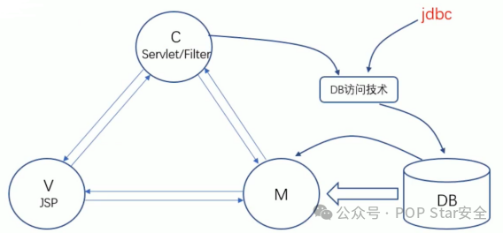 Java Web MVC 架构图