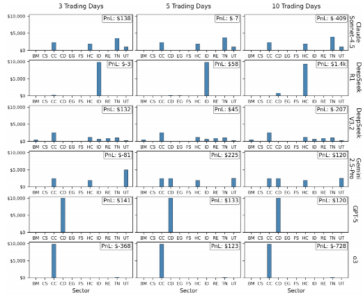 不同模型在3、5、10天周期下于各行业的投资盈亏（PnL）柱状图