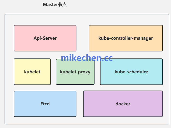 Kubernetes Master节点核心组件架构图