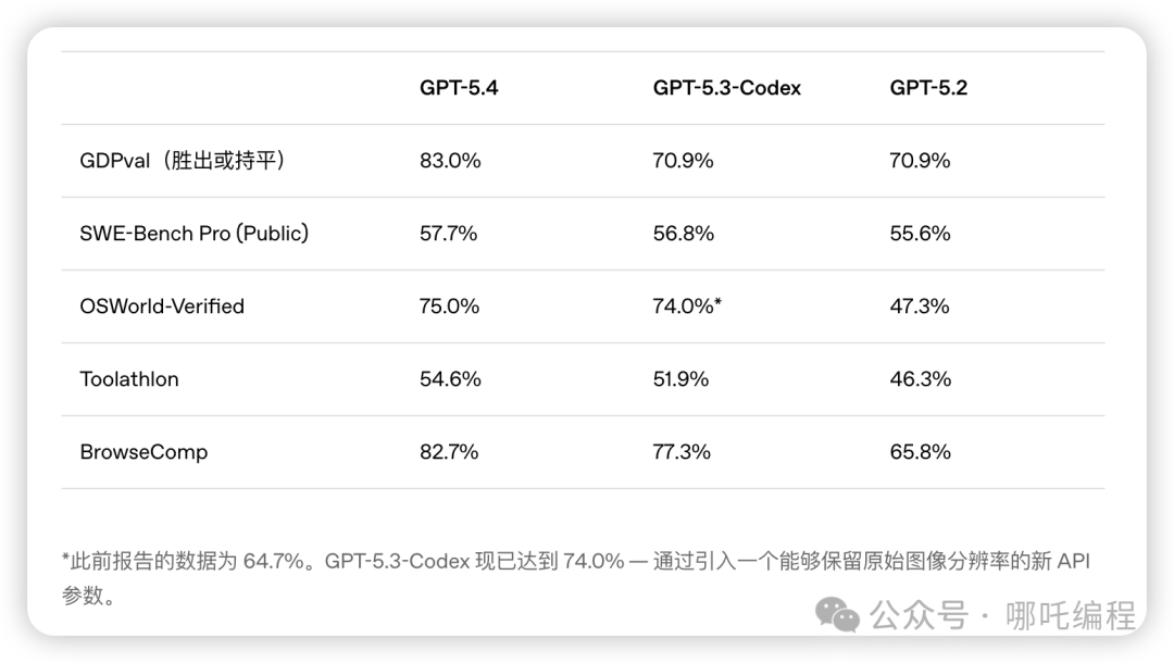 GPT-5.4与GPT-5.3-Codex及GPT-5.2详细数据对比