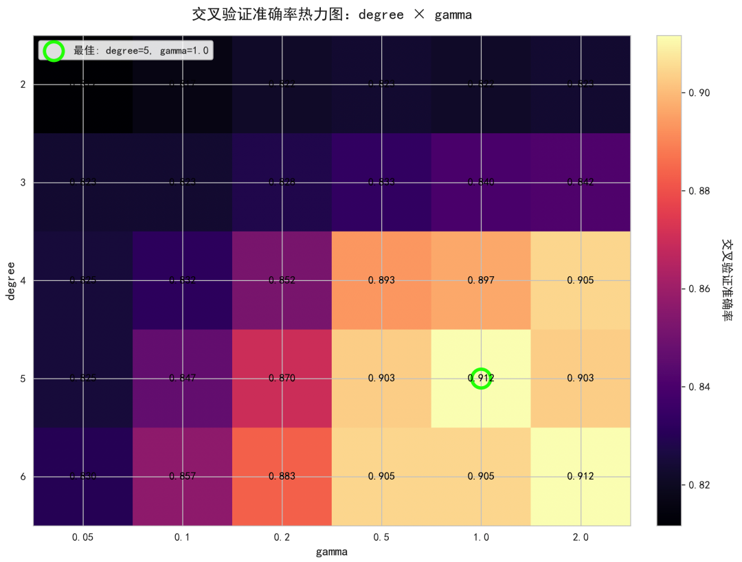 多项式核SVM超参数degree与gamma交叉验证准确率热力图