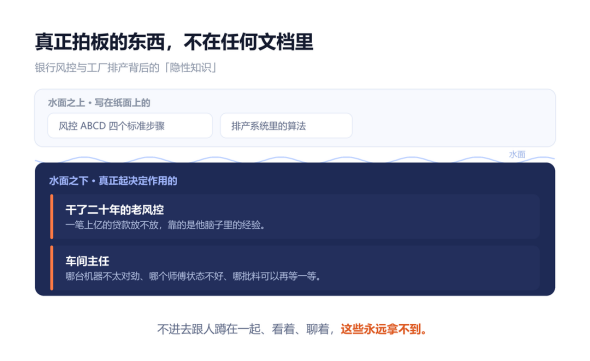 银行风控与工厂排产中的隐性知识