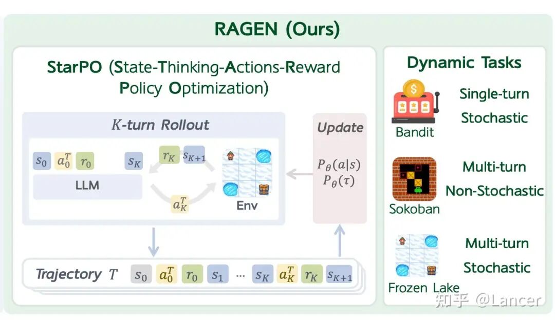 RAGEN（StarPO）强化学习训练框架图