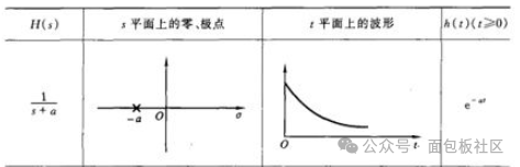 极点位于实轴左侧的衰减指数响应示例
