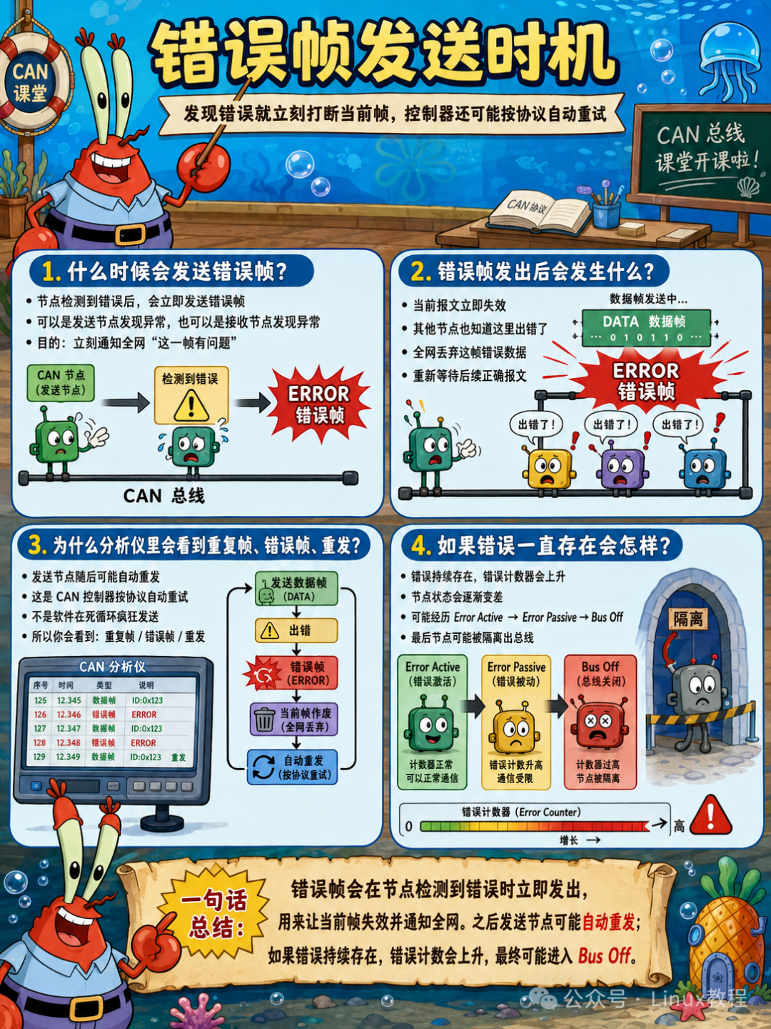 CAN错误帧发送时机：检测到错误立即打断当前帧，控制器按协议自动重试