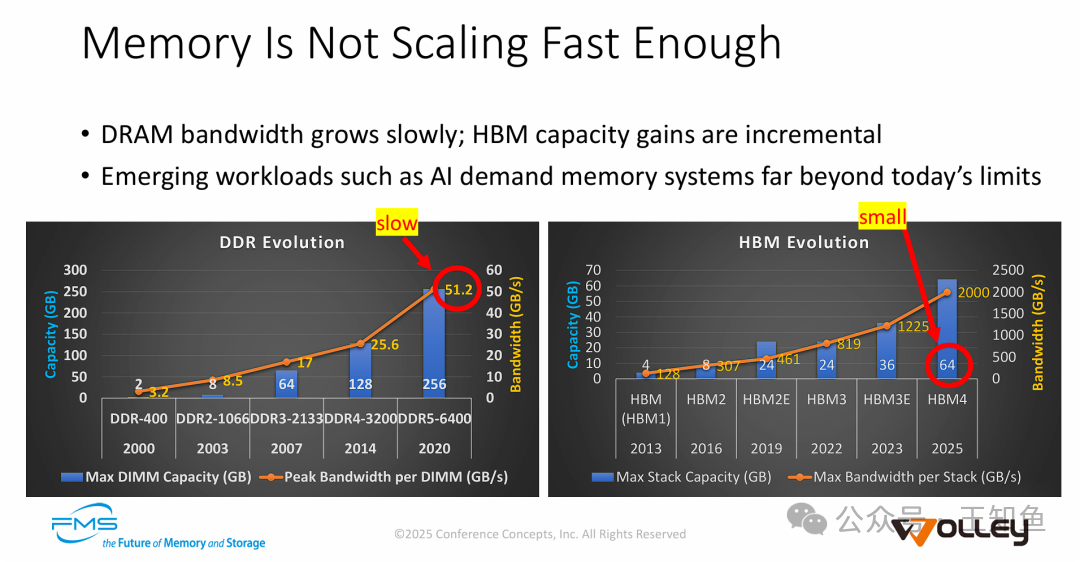 Memory Is Not Scaling Fast Enough