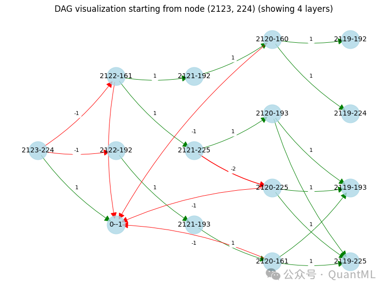 网络另一视角的有向无环图(DAG)可视化