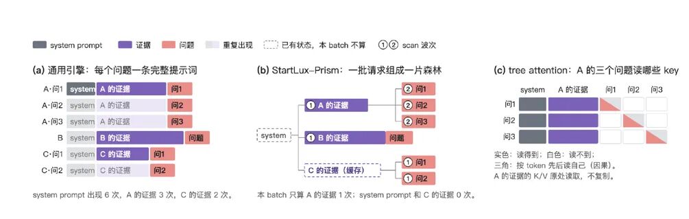 Prism 森林批处理与 Tree Attention 机制示意图