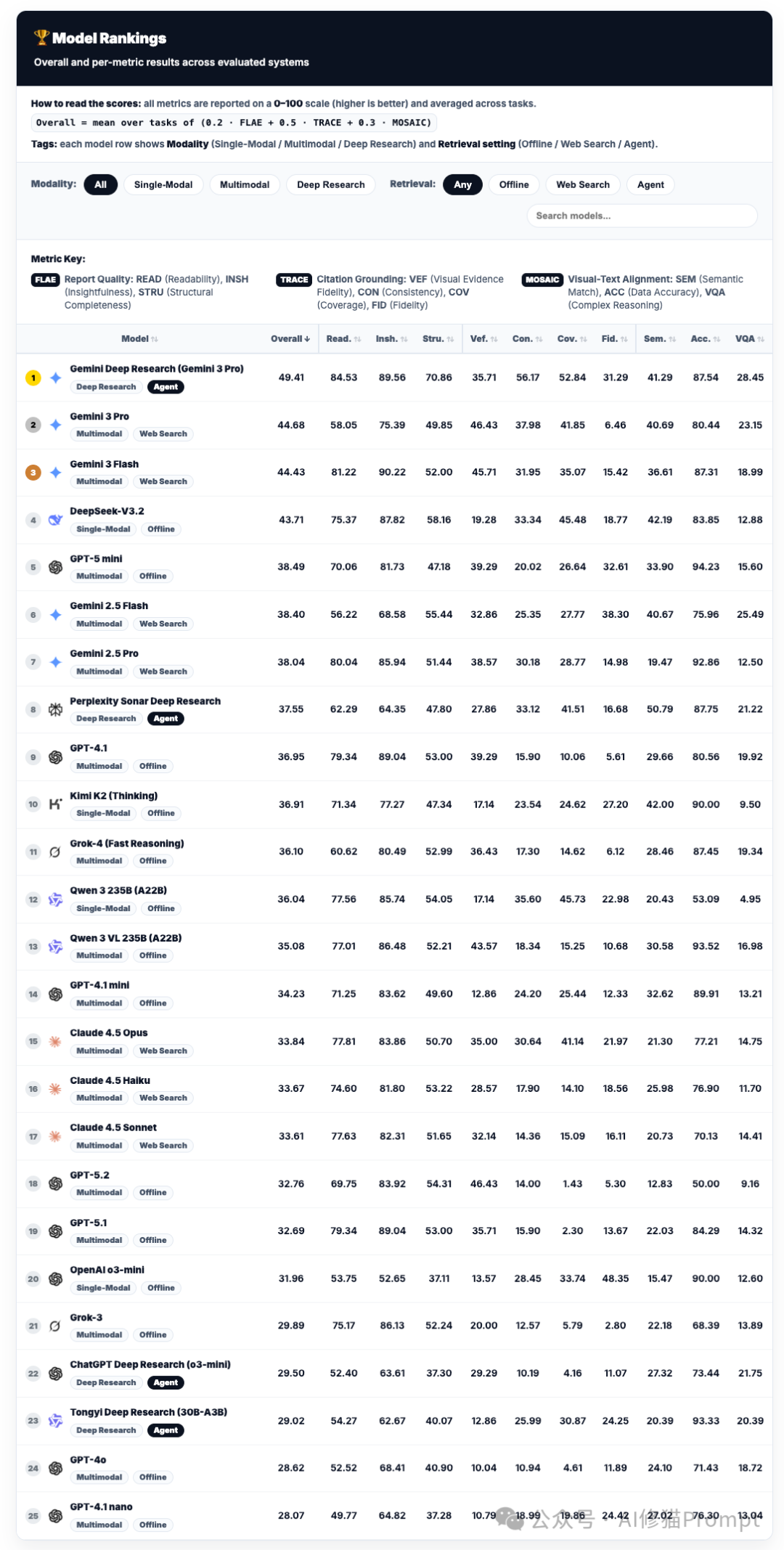 模型综合排名详细得分表