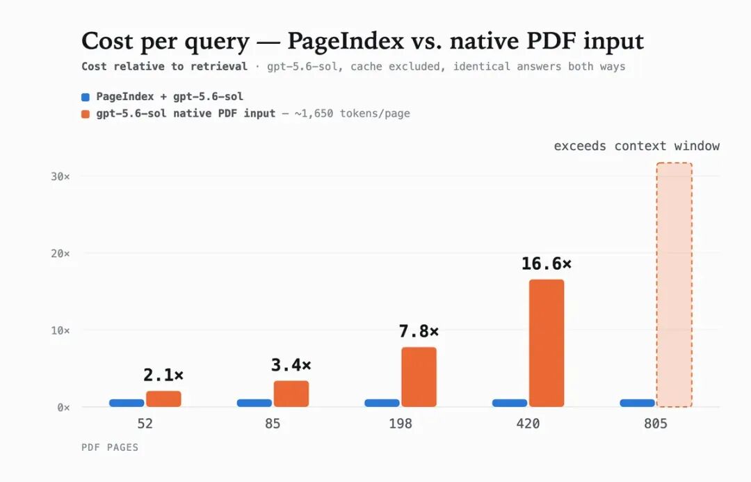 PageIndex 与原生 PDF 输入的单次查询成本对比柱状图