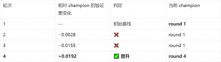 迭代轮次与验证集得分变化表格