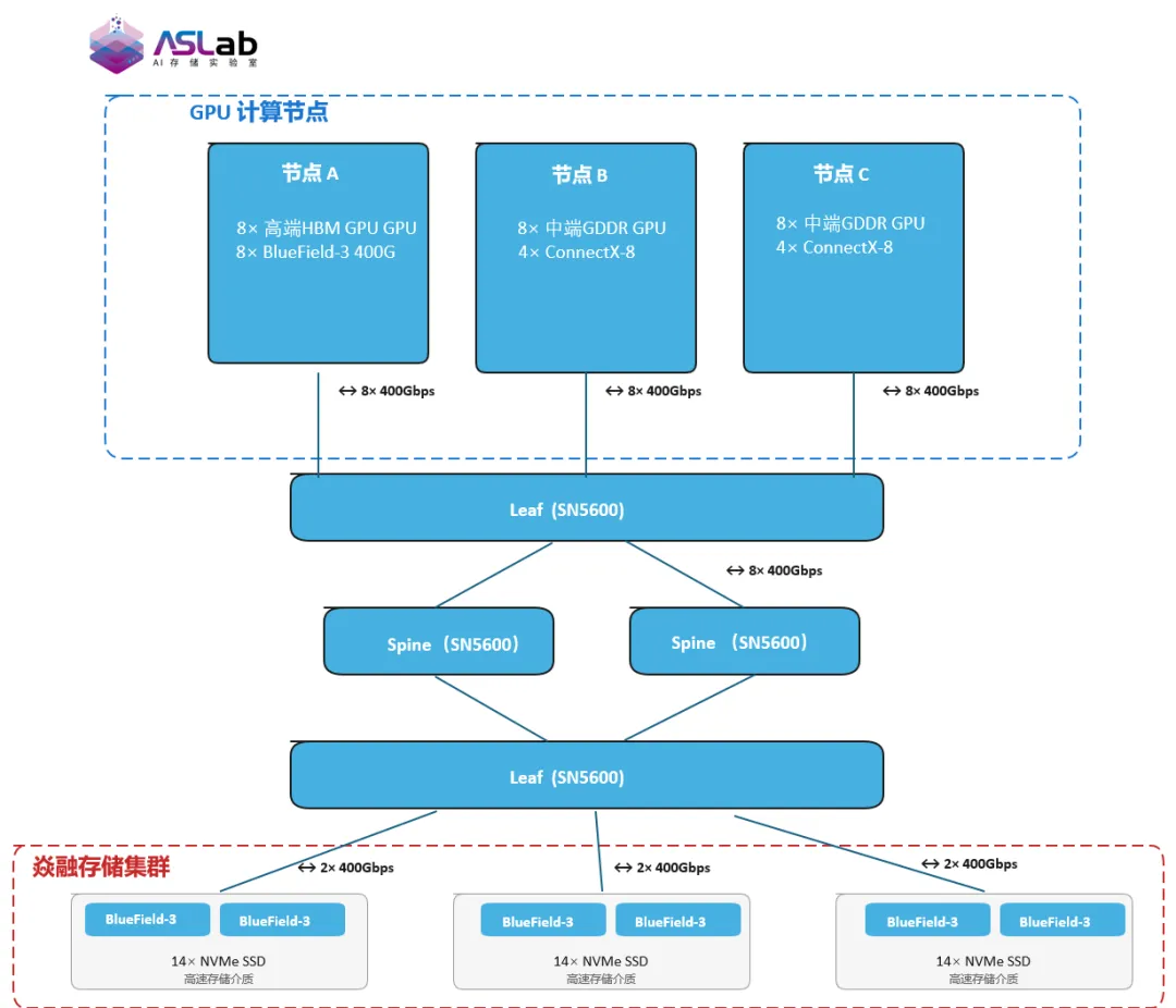 测试环境网络拓扑与硬件连接图