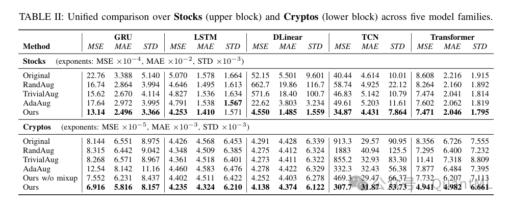 五种模型家族在股票和加密货币数据集上的性能对比表格